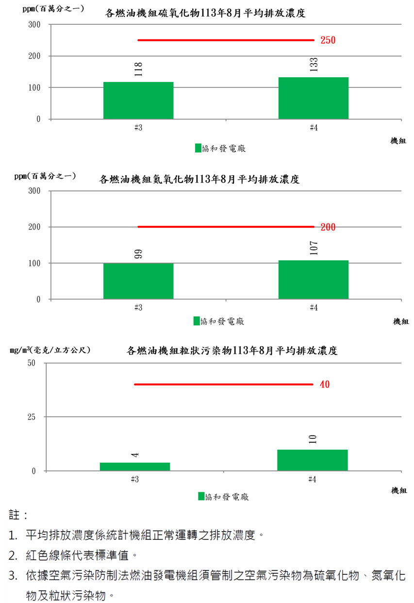 燃油發電機組空氣污染物排放濃度_11308