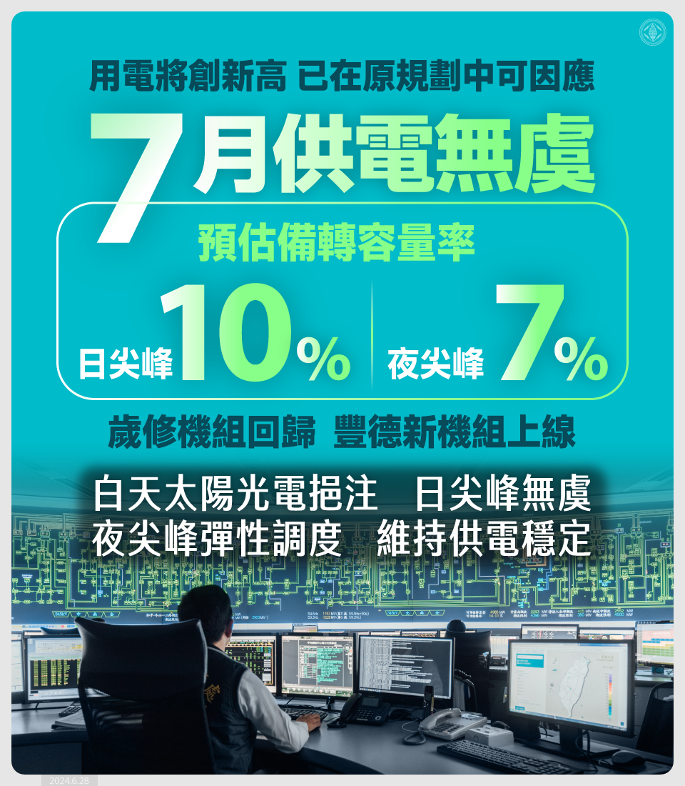 台電預估7月全月日尖峰備轉容量率將保持10%，夜尖峰也以備轉容量280萬瓩作為準備，相當於三台核三1號機的裝置容量，夜尖峰備轉容量率保持7%。.png