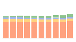 Net Power Generated and Purchased in Past 10 Years