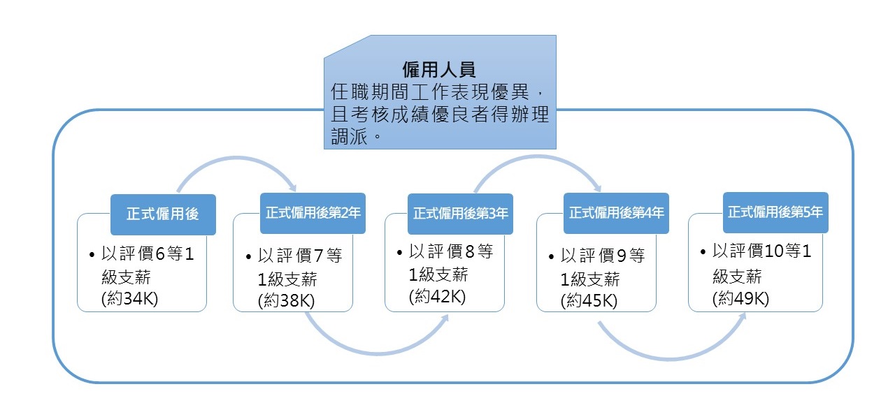 新進僱用人員薪資簡圖