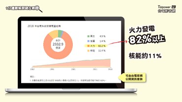 以2018年來說火力發電就佔了82%以上