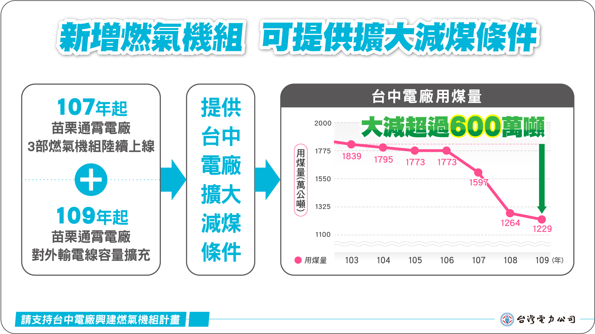 台電增氣中火才能減煤 呼籲中市府不必割稻尾、要當減煤真功臣