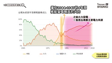 核能發電僅在1984-1987的4年間 核能發電略高於火力發電